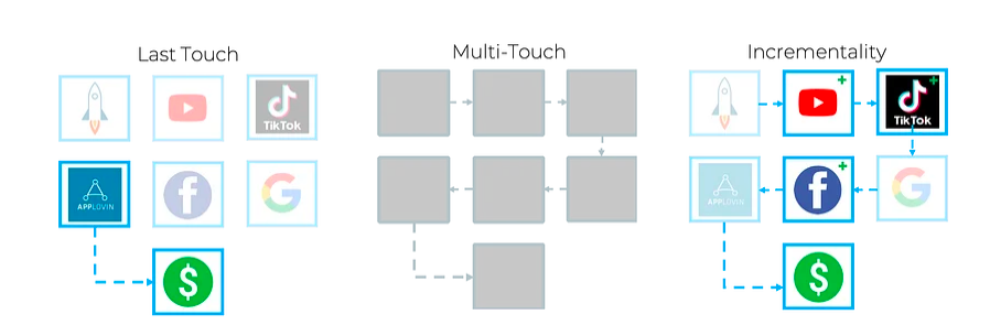 incrmntal's tweet image. Since the WHO has been removed from the equation, Marketers have no choice but to focus on the where and how. 

hubs.la/Q010z54m0

#MarketingMetrics #MarketingMeasurement #PostIDFA