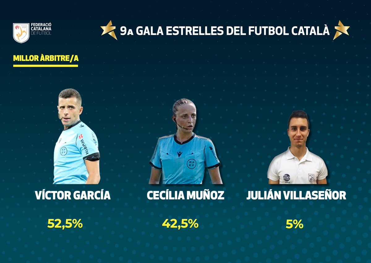🏆 Millor àrbitre 🟡

⭐️ Víctor García

📲 galaestrelles.com

#GalaEstrelles #futbolcat
