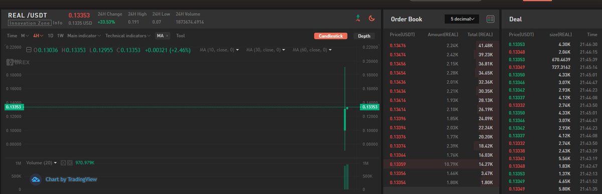 RealLink001's tweet photo. RealLink has been listed on BKEX
LETS GO!🚀🚀🚀
#REALLINK https://t.co/29n5Tcedpa