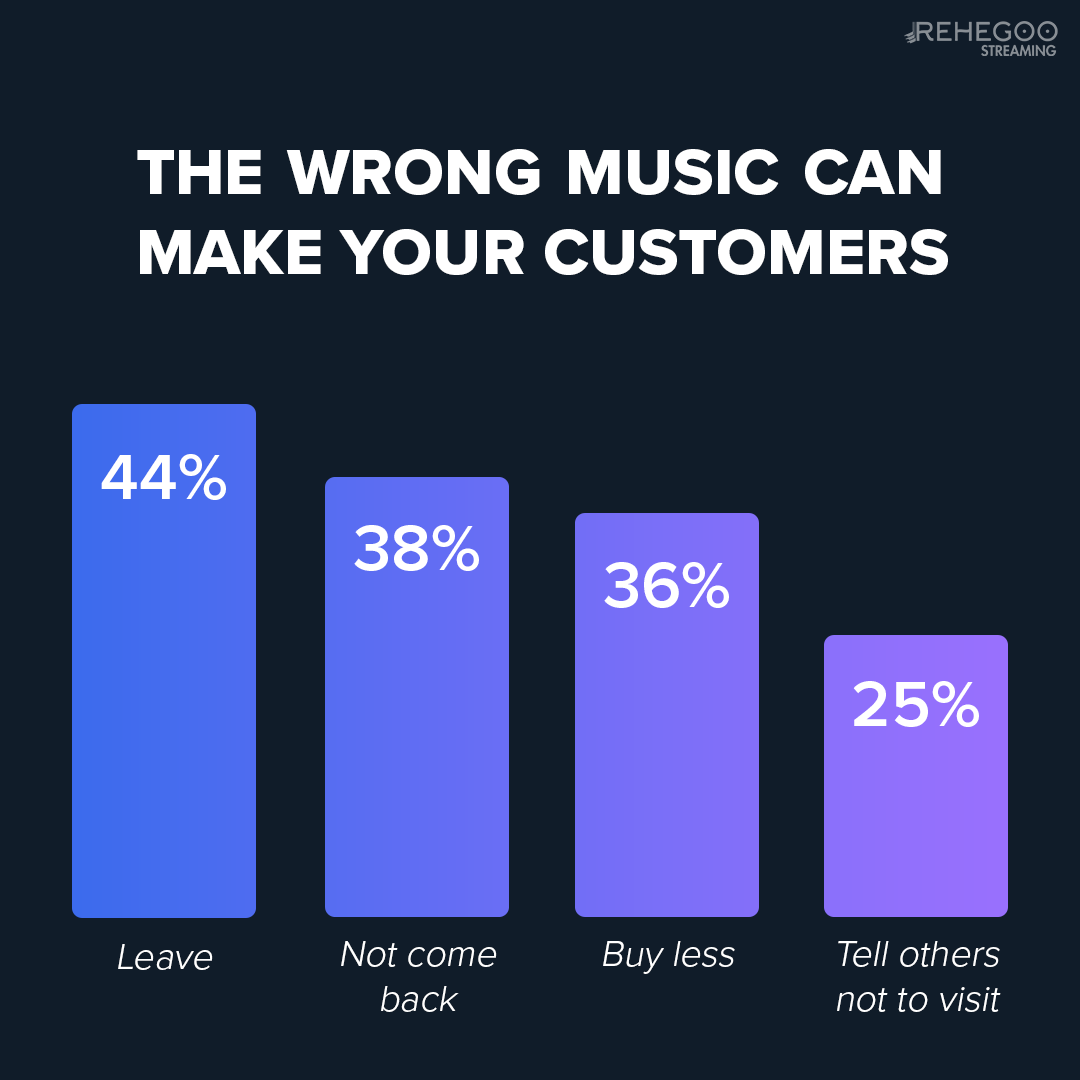 Take care of your business music and let your revenue get higher than ever.
Find the perfect music for your brand today #RehegooStreaming
▶️rehegoostreaming.com