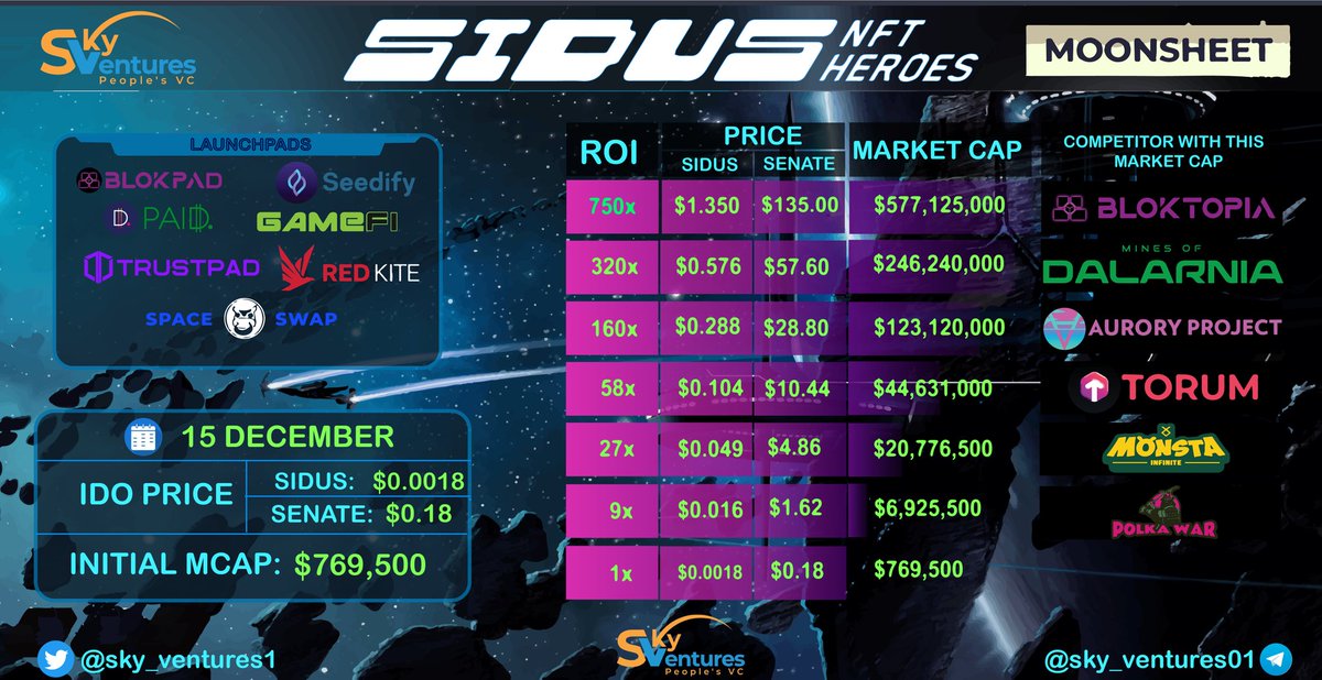 sky_ventures1's tweet photo. $SIDUS &amp; $SENATE token will be tradable tomorrow.

Whole of the crypto community will be looking forward for its Launch.

Checkout our #moonsheet and let us know in comments how much growth you expect from @galaxy_sidus on day 1.

#SidusHeroes #SkyVentures https://t.co/F6y2EPkWwo