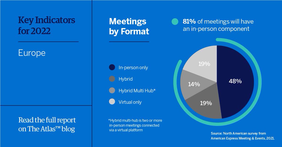 amexgbt's tweet photo. 86% of #meetingsandevents professionals in Europe are optimistic and believe in-person events will resume at pre-pandemic levels within the next five years. 

Download our M&amp;E 2022 Forecast to learn more: https://t.co/3jFFbcoSXb #ReadyToMeet #eventprofs https://t.co/O5aUBZSZh0