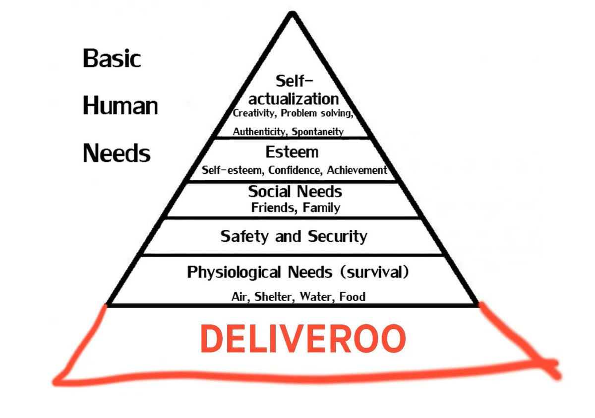 monzo's tweet image. Hierarchy of needs for 25-39 year olds:

#MonzosVeryImportant2021DataThing