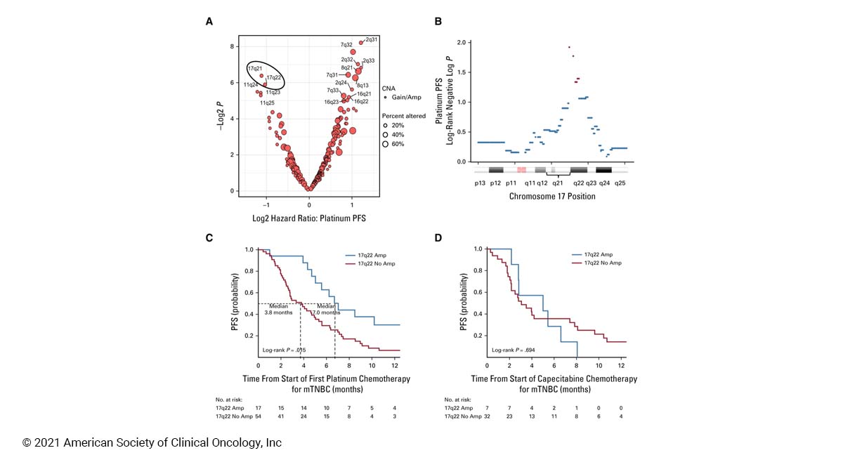 JCO Precision Oncology (@jcopo_asco) on Twitter photo .<a href="/StoverLab/">Daniel Stover, MD, FASCO</a> <a href="/katecollier_md/">Katharine Collier, MD</a> et al show that 17q22 amplification detected in ctDNA is associated with longer PFS to platinum in 71 patients with metastatic TNBC fal.cn/3kDsc #bcsm #JCOPO #CancerGenomics .<a href="/StoverLab/">Daniel Stover, MD, FASCO</a> <a href="/katecollier_md/">Katharine Collier, MD</a> et al show that 17q22 amplification detected in ctDNA is associated with longer PFS to platinum in 71 patients with metastatic TNBC fal.cn/3kDsc #bcsm #JCOPO #CancerGenomics