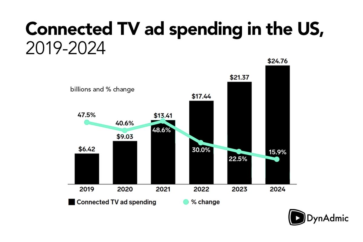 CTV viewership has soared since the onset of the COVID-19
 pandemic, and the advertising dollars follow suit. Want to make the most of CTV and ensure your ad dollars are
well spent? 
Find out how.

buff.ly/3pSQosN