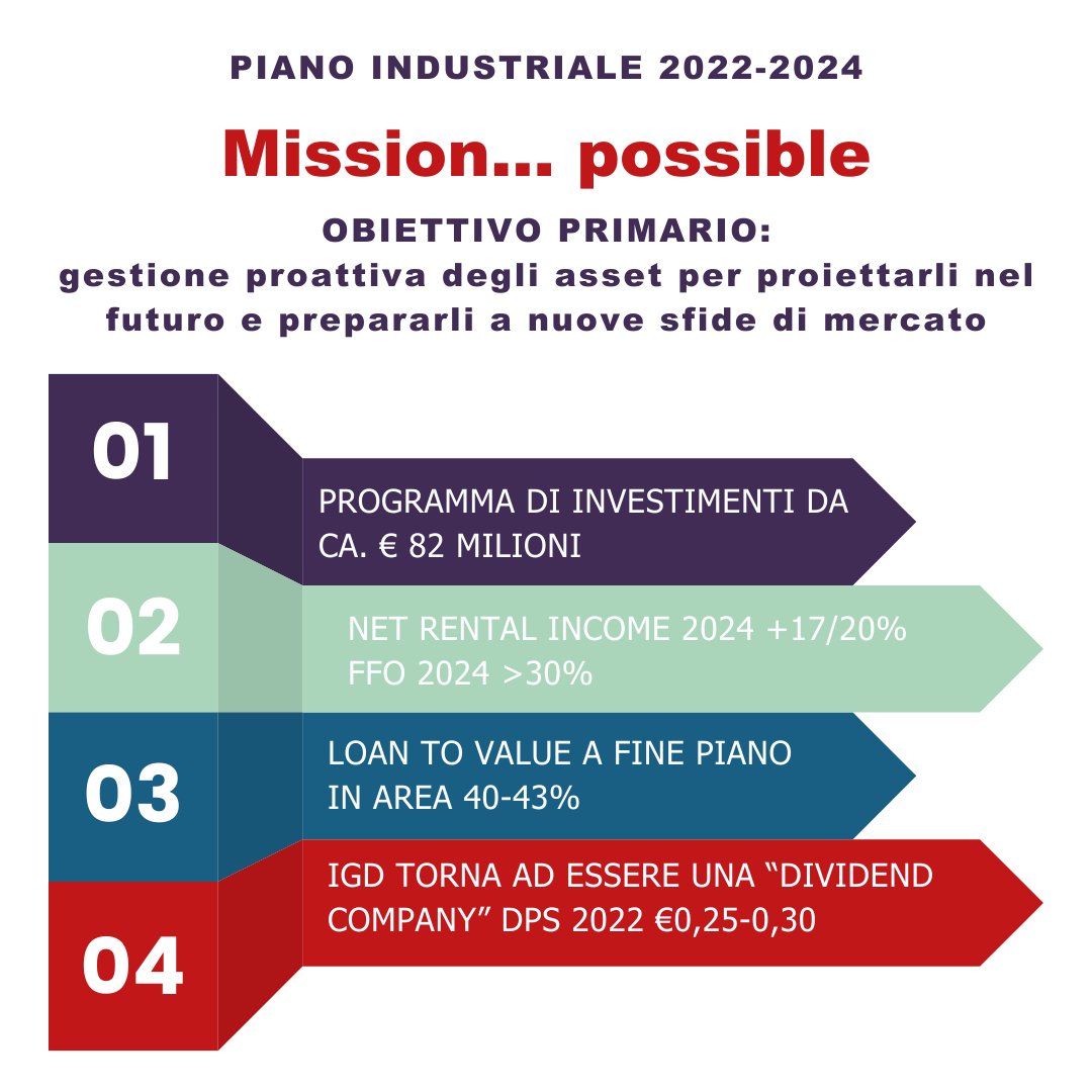 <a href="/igdSIIQ/">IGD SIIQ SPA</a> PRESENTA IL NUOVO PIANO INDUSTRIALE 2022-2024 “MISSION…POSSIBLE”
E' possibile leggere il comunicato stampa al link gruppoigd.it/igd-presenta-i…