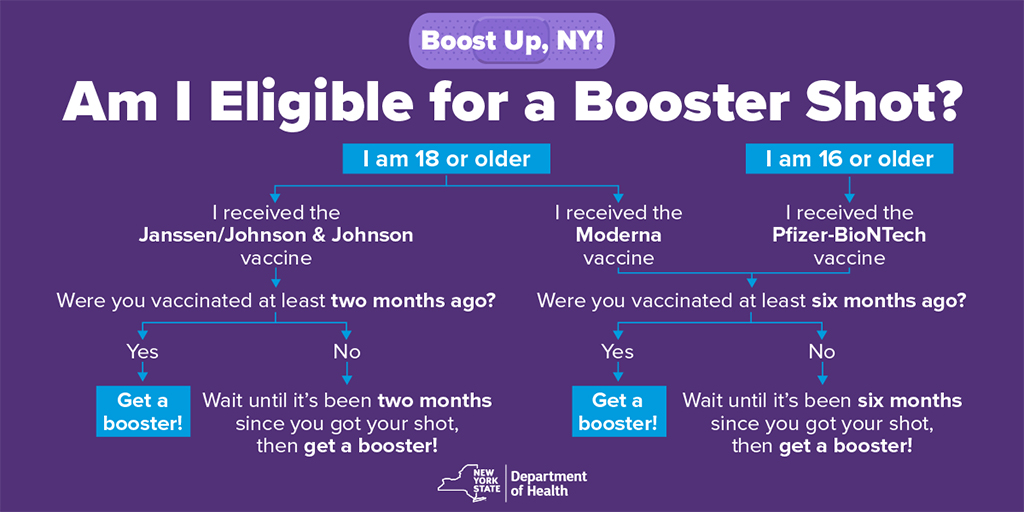 HealthNYGov's tweet photo. Make it a happy AND healthy holiday. Get your #COVID19 booster today. #BoostUpNY https://t.co/1nLQ9dYYa3