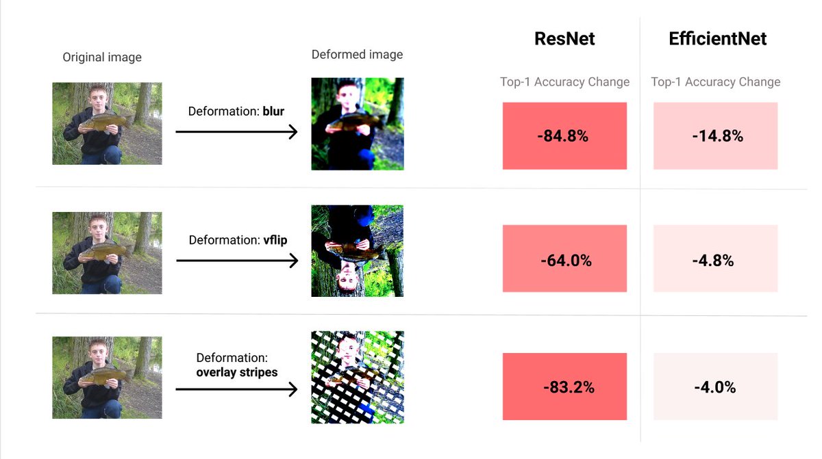 📊 Robustness Reports on ImageNet! We've indexed AugLy's robustness reports, which show model vulnerabilities to different manipulations. Check it out below: paperswithcode.com/sota/image-cla… 1/4