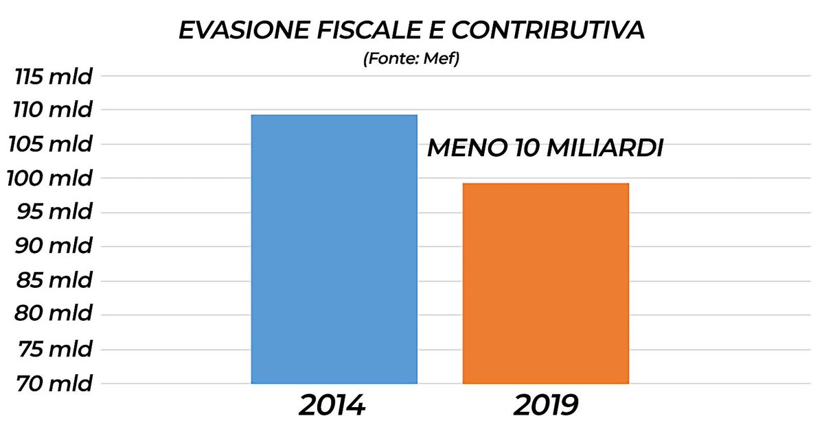“Dai, dite qualcosa contro l’evasione fiscale!”.
No grazie. Preferiamo fare.