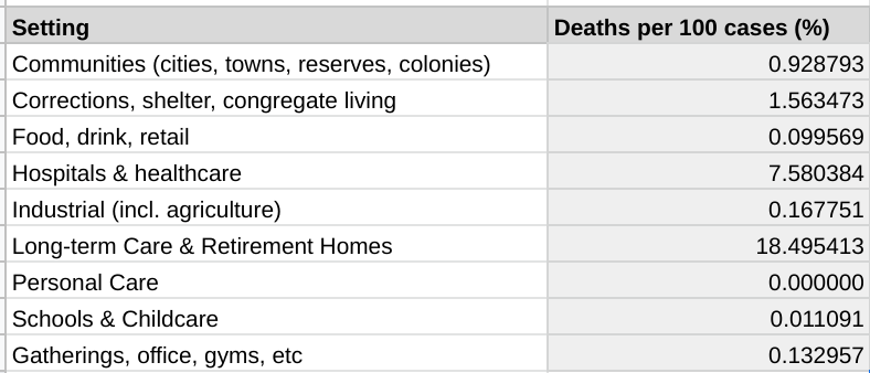 ColinFamiliar's tweet photo. @bojanglespangle @10DowningStreet Data from Canada. Gyms aren't the problem. https://t.co/ridxqxxk8i