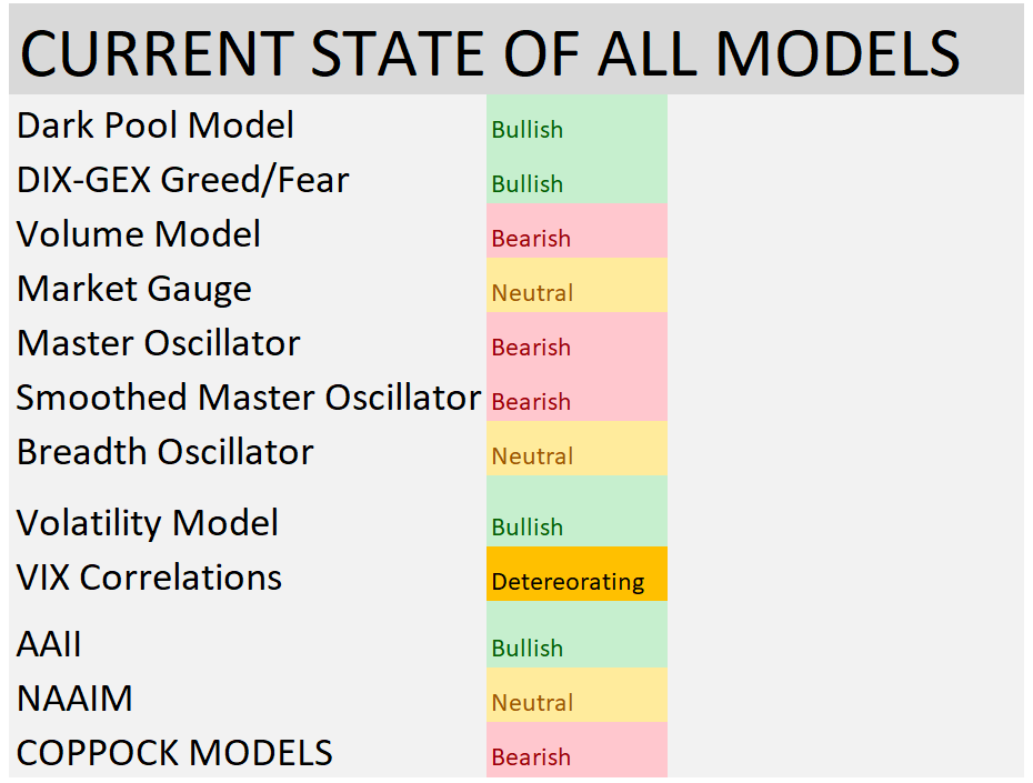 TKPTrader's tweet photo. Despite the bullish DIX prints, I have to stay objective here... I have a lot of mixed signals. Still sticking with Equal weight $TQQQ $SPXL and $TMF with 20% cash https://t.co/iqH8UxpQm6