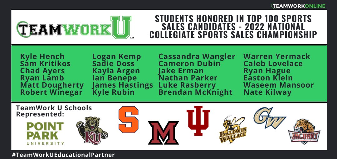 TeamWork_Jobs's tweet photo. We would like to extend our congratulations to the below #TeamWorkU students who were recently honored in the Top 100 Sports Sales Candidates for the 2022 National Collegiate Sport Sales Championship! 24 out of 100 students represented are from one of our TeamWork U Partners!π https://t.co/iKQxl9BvIB