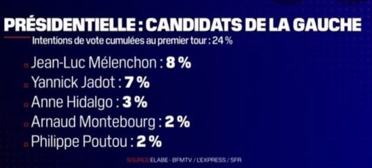 ju_drdn's tweet image. Vous êtes à 3%…. Qu’attendez-vous??
#debranche