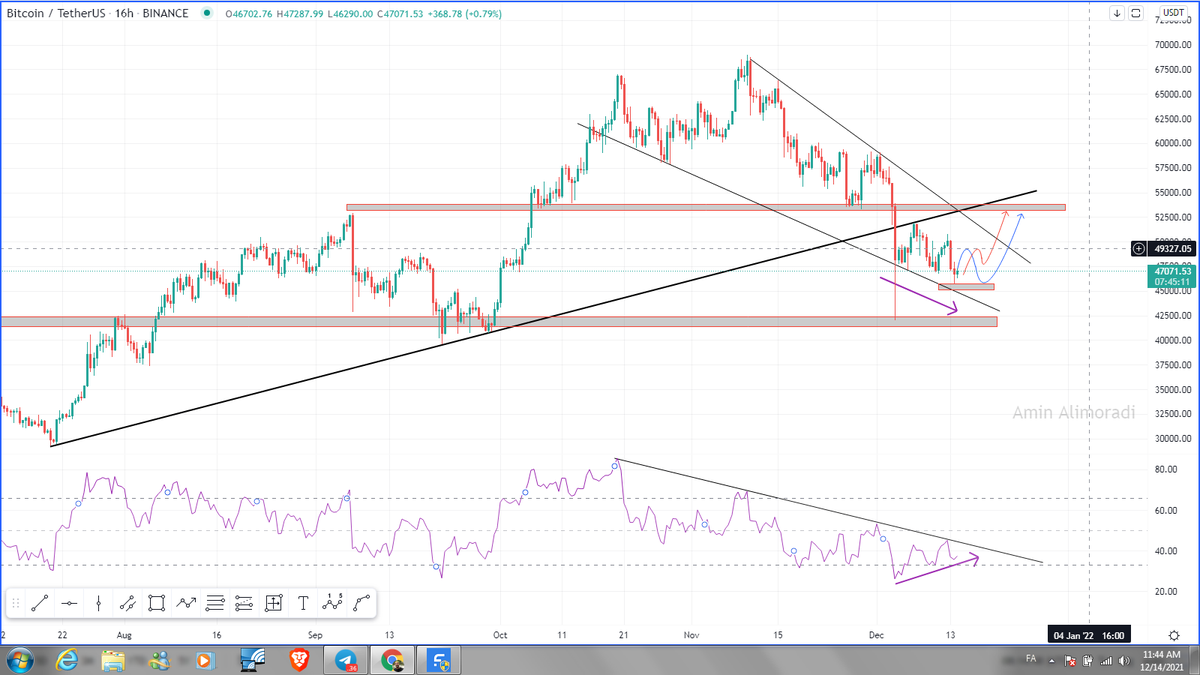 Edvardo99490510's tweet photo. #Bitcoin
In this time frame, due to the divergences that are taking place one after the other, we will most likely have a phase change and we will enter an upward movement, and it will definitely climb well by breaking the rsi # bitcoin downtrend line. https://t.co/L1ypjSsRLe