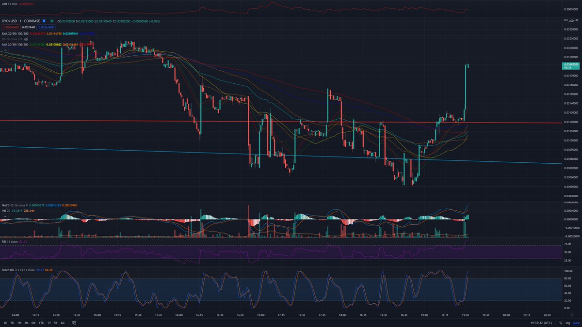 Bad_at_Trading's tweet photo. After a long bull-bear fight at a crucial #support level, $xyo seems to show support strength and finally will #bounce. #Resistance at $.032.
#XYO #XYOARMY #XYOTOKEN #XYOworld https://t.co/NrdlVyxl4V