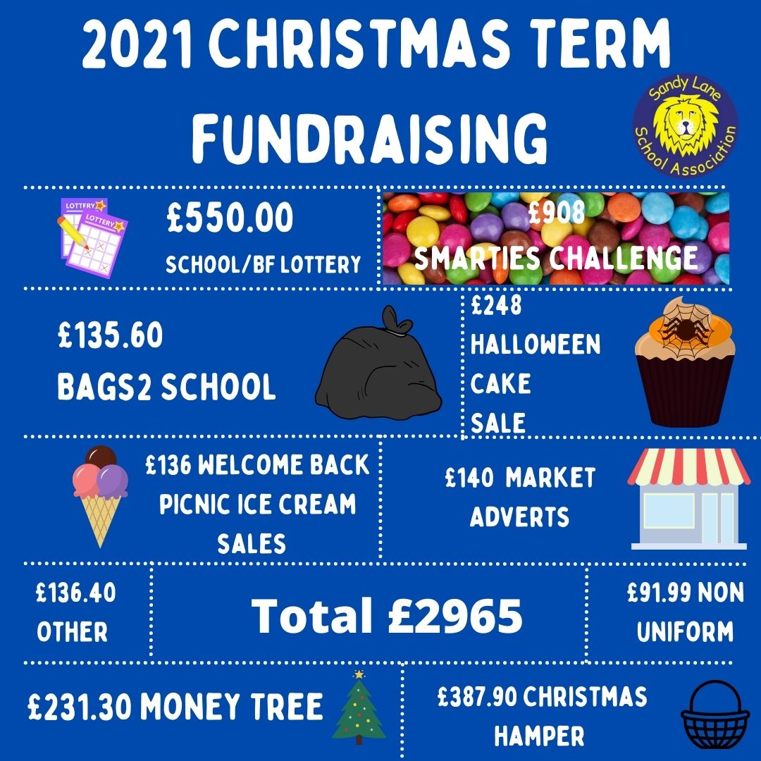 Thankyou to everyone who has contributed to our fundraising this year!
<a href="/sandylaneBF/">Sandy Lane School</a> <a href="/sandy_nursery/">Nursery</a> <a href="/SandyLaneYearR/">Sandy Lane Reception</a> <a href="/year1SL/">Sandy Lane Year 1</a> <a href="/Year2SandyLane/">Sandy Lane Year 2</a> <a href="/SandyLaneFoxes/">Foxes Class</a> <a href="/SandyLaneYear3/">Sandy Lane Year 3</a> <a href="/sandylaneY4/">Sandy Lane Year 4</a> <a href="/sandylaneyr5/">Sandy Lane Year 5</a> <a href="/sandylaney6/">Sandy Lane Year 6</a>