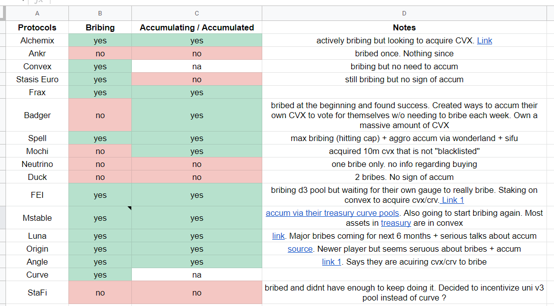 1/ With 7 bribing rounds in the books for Convex / Votium, I wanted to see some data around retention rates

At the end of the day, bribing $CVX holders is an investment from DAOs that need to be profitable or at least more profitable than their current setup