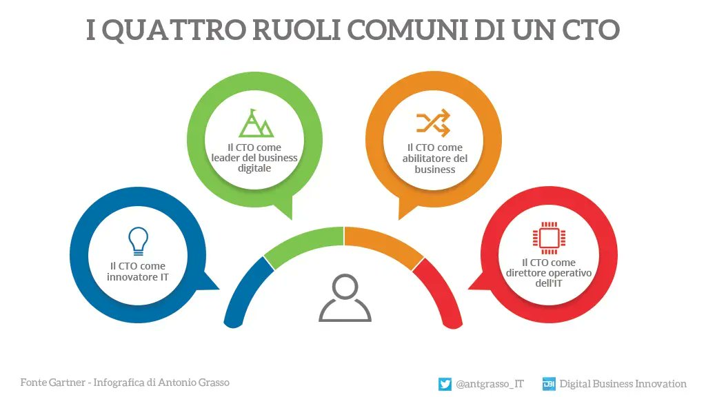antgrasso_IT's tweet image. Secondo @Gartner_inc il Direttore Tecnico può assumere quattro differenti ruoli all'interno di un'organizzazione.
Microblog & social design @antgrasso_IT #CTO #CIO