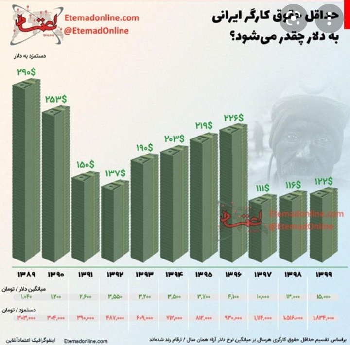 من احساس می‌کنم دوستان دلایل مختلف برای بی انگیزگی رو نادیده می‌گیرند.
حداقل دستمزد در سال ۱۴۰۰ رسیده به نزدیک ۹۰دلار!
این هم‌سال‌های گذشته👇
طرف فقط داره کار می‌کنه که نَمیره!
پ.ن:آغاز دولت روحانی و لغو برجام توسط ترامپ در نمودار مشهوده!