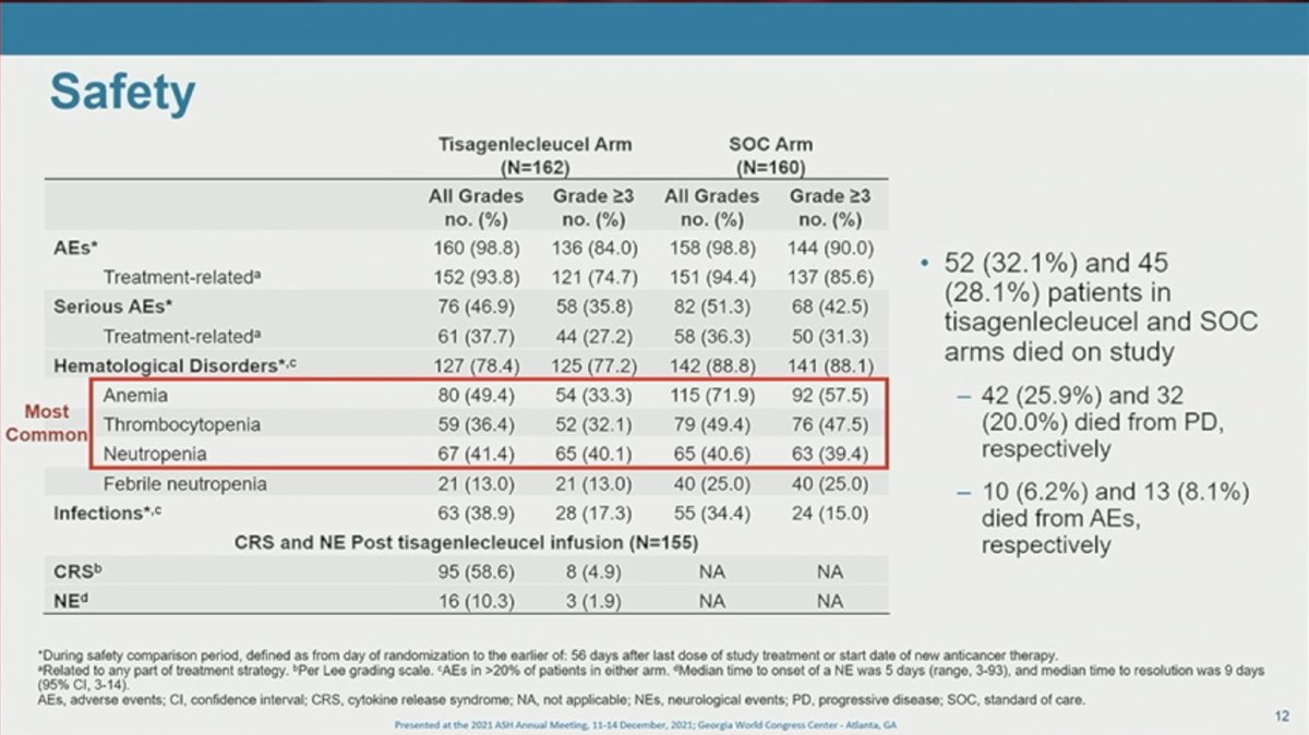 Graham Collins (@graham74gc) on Twitter photo Bishop - Belinda
- Tisa-cel v SOC in 2L Agg NHL
- Refract or < 12mo 1L, bridging OK
- 1 EP: EFS - death or PD/SD at 12 week assessment
- 322 random, 33% SOC had ASCT
- Median EFS both arms 3mo
- 51% crossed to tisa-cel
tisa-cel < liso/Axi - or study design issue?
#ASH21 #lymsm Bishop - Belinda
- Tisa-cel v SOC in 2L Agg NHL
- Refract or < 12mo 1L, bridging OK
- 1 EP: EFS - death or PD/SD at 12 week assessment
- 322 random, 33% SOC had ASCT
- Median EFS both arms 3mo
- 51% crossed to tisa-cel
tisa-cel < liso/Axi - or study design issue?
#ASH21 #lymsm