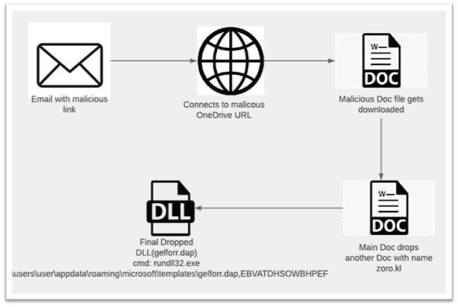 trip_elix's tweet photo. McAfee's Sriram P &amp; Lakshya Mathur observed Hancitor Doc VBA samples dropping their payload using the Windows clipboard through the Selection.Copy method. This method is used to drop a malicious Word document instead of explicitly writing the file to dis… https://t.co/TyCoT94AHX