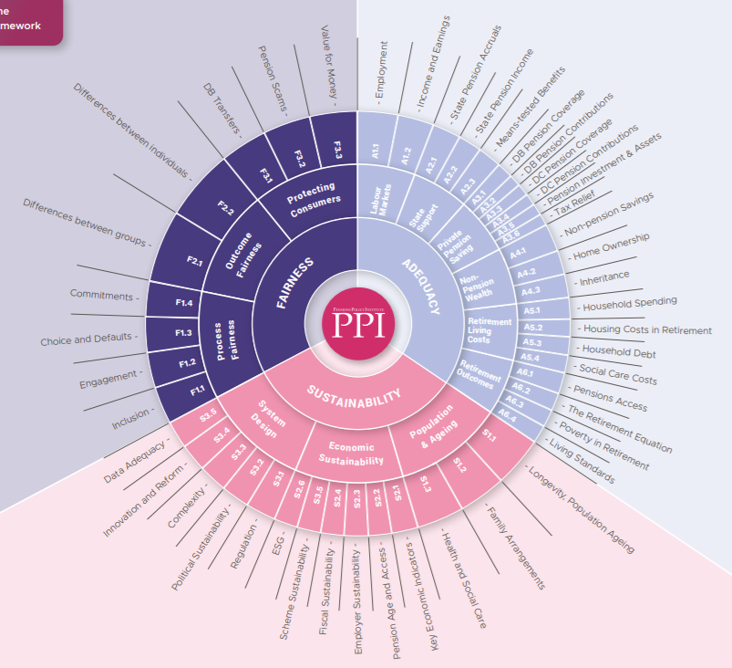 HelloMcQueen's tweet photo. Want to know what drives pensions policy in the UK? See this brilliant new framework from @PPI_Research. We'll still argue over next steps. But these arguments can now be framed, towards better outcomes. #PPIPensionsFramework https://t.co/FYzYoRVVQe https://t.co/LAI6ix43Ts