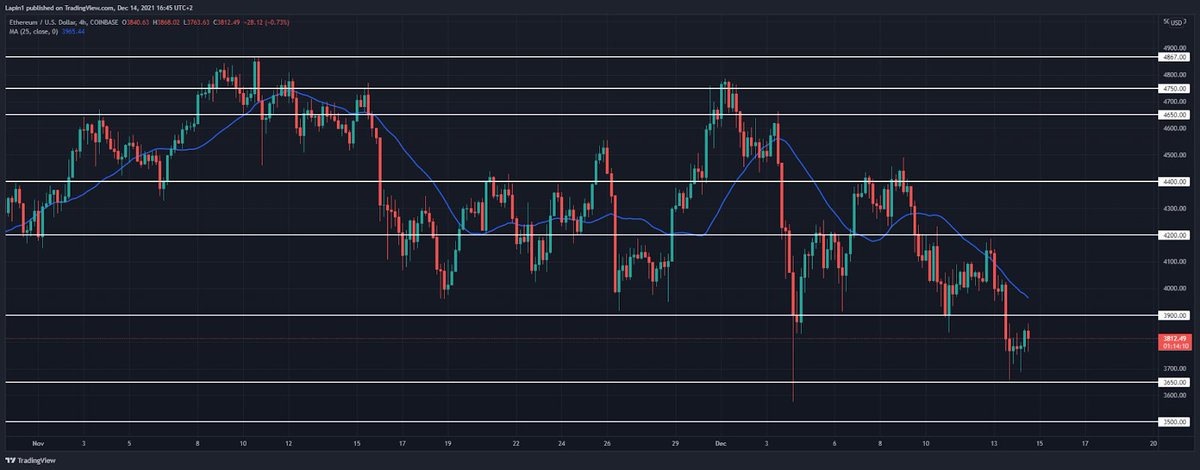 #Ethereum price analysis is bullish today as we expect a retracement to look for another lower high over the next 24 hours. Since ETH/USD rejected further downside overnight, the market has indicated that further downside should not follow without a substantial pause.