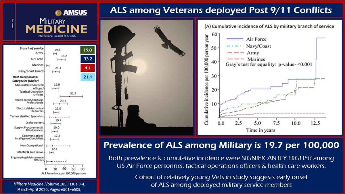 aVoice4ALS's tweet photo. . #Veterans get fatal ALS from serving our country

Post 9/11 #Vets are getting #ALS younger &amp; at "significantly higher" rates

@SVACDems @SVACGOP 
Pass #ACTforALS to give them a chance!

@iava @VFWHQ @DAVHQ @GarySiniseFound @wwp @foldedflagorg @PVA1946 

https://t.co/yrxwvLb2Zr https://t.co/0BjWjQrSez