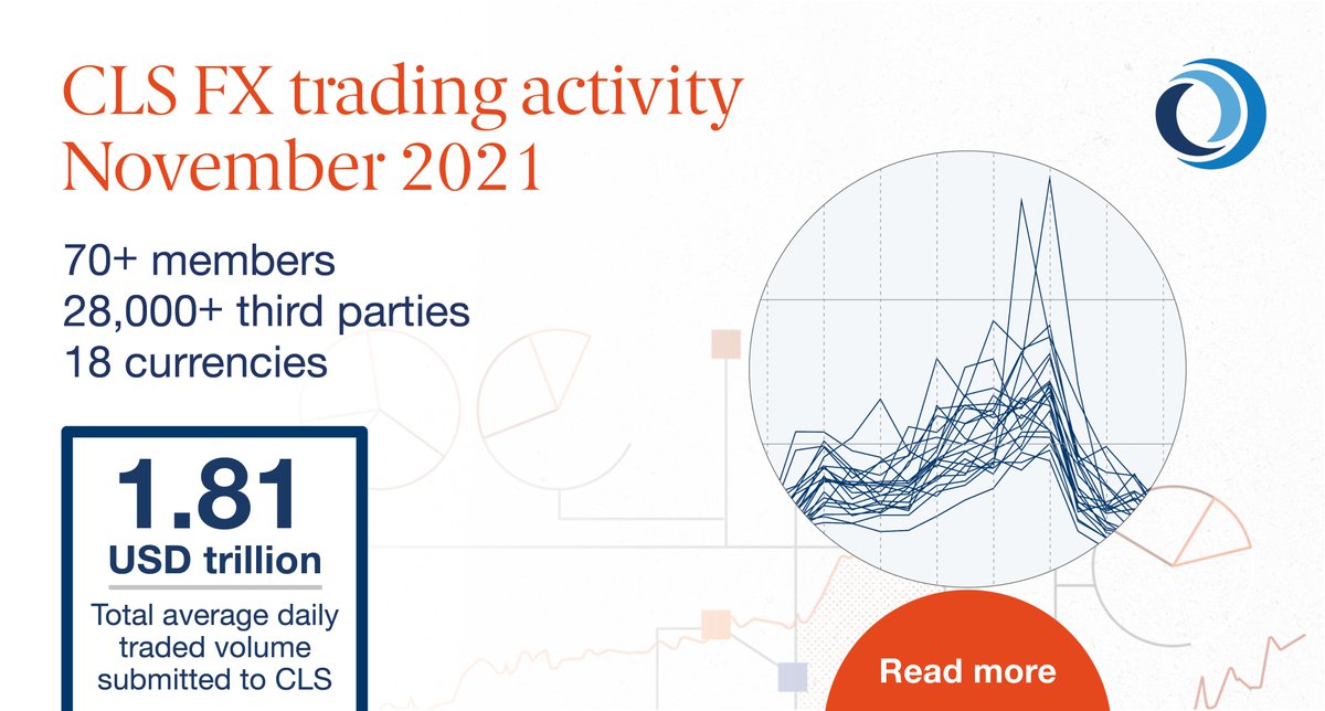 CLSGroup's tweet photo. Keith Tippell, commented: “In November 2021, we saw average daily traded volumes of USD1.81 trillion, an increase of 1% compared to November 2020. Over the same period, #FXspot volumes were up 3% while #FXforward and #FXswap volumes were broadly flat.”
https://t.co/ZaCtOcx7kQ
#fx https://t.co/AHSNf30RH4