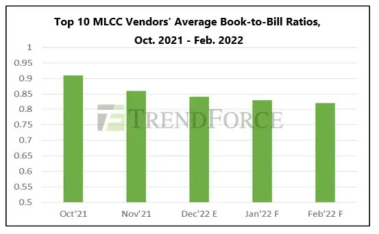 trendforce's tweet image. #TechInfographic 
TrendForce has unveiled the top 10 largest MLCC vendors’ book-to-bill ratios, which continued to decline throughout 4Q21, as ODMs conducted year-end audits and faced high inventory pressures. MLCC shipment for 4Q21 will likely undergo a corresponding decline.