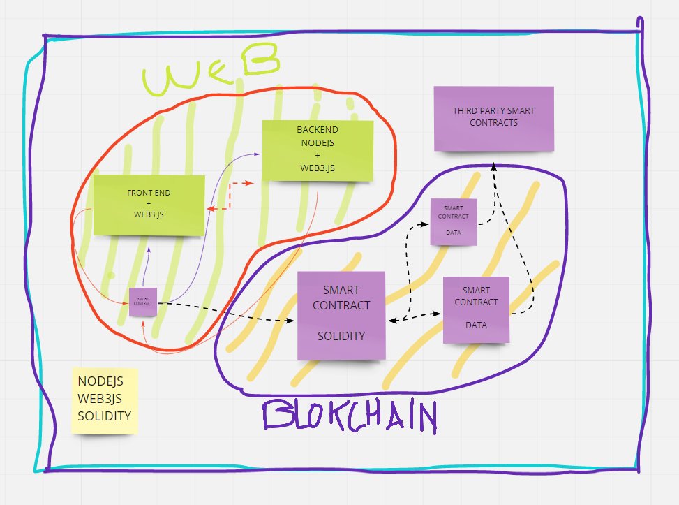 errologista's tweet image. Does the architecture of a dapp look like this? Using nodejs with web3js and solidity to create the smart contract?
#nodejs #web3js #solidity