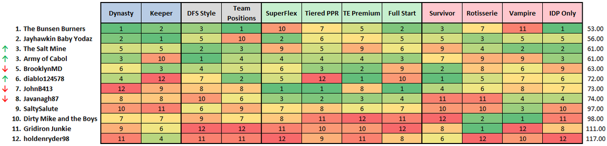 FFIronman's tweet photo. With the last week of regular season complete we have our final Power Rankings for the season and boy was there a lot of last minute movement! https://t.co/iPKliOCi1s