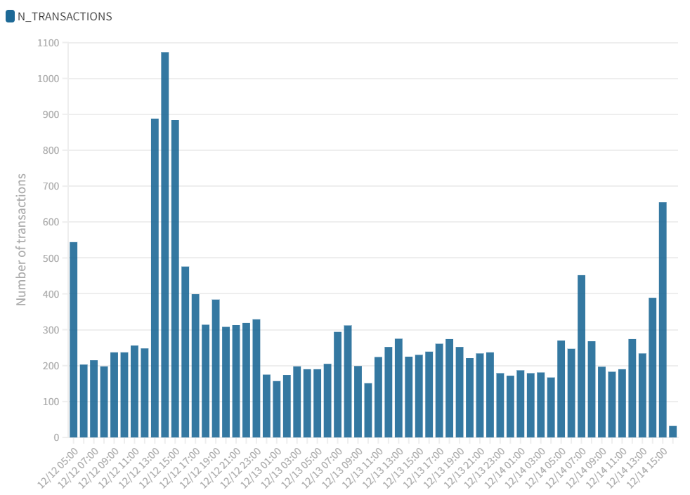 IncioMan's tweet photo. The situation is getting heated.
Total net UST spent is now 12 mln
(30% increase in 6 hours).
$0.14 has become the third most bid price.
Number of transactions has spiked.
The last hours may be ๐ฅ
@WhiteWhaleTerra
@flipsidecrypto
#BOOTSWAP https://t.co/jRQsYWNrTU
