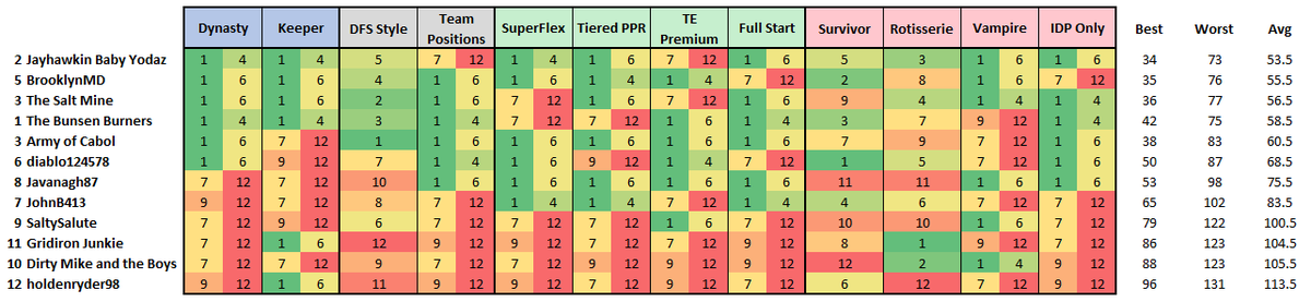 FFIronman's tweet photo. This is pretty volatile still based on the fact Roto and DFS run longer than the rest, but here's a look at the current outcome projections for our teams best/worst case scenarios! https://t.co/RkwYOhnx2e