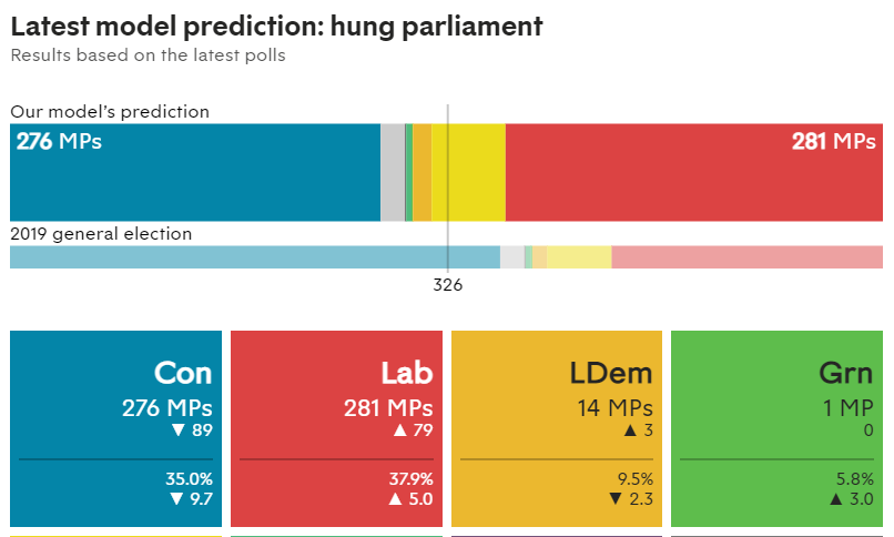 Britain Predicts — model update: Labour the largest party LAB: 281 MPs (+79) CON 276 (-89) SNP: 55 (+7) LDEM: 14 (+3) Drilldown: newstatesman.com/politics/elect…
