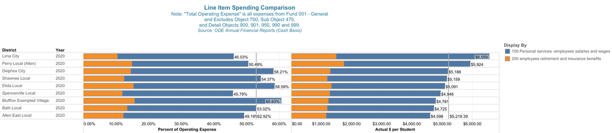 Negotiations can be overwhelming...Accurately comparing data on salaries, staffing, support, and experience, all within a tight timeframe. Forecast5 has tools to help you easily review this data and communicate with your Union. Contact us to learn more! bit.ly/3m553jr
