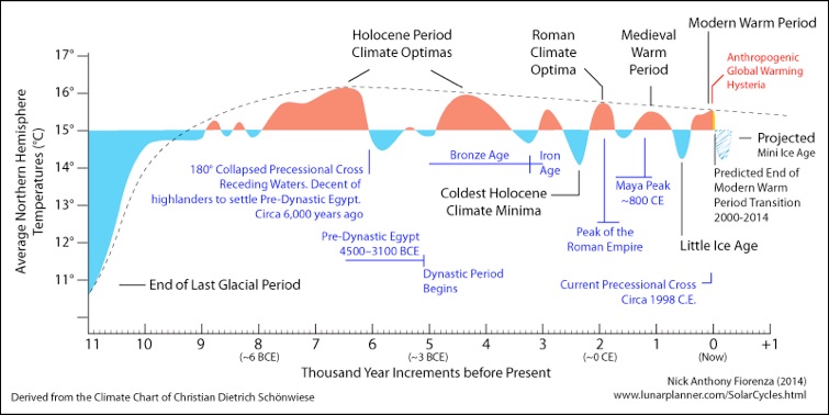 <a href="/BeeAsMarine/">🐝 Dr. Marine TREBAUL Ⓥ𓃟 PhD - #SDGs - #Breton</a> The temperature has been changing on earth since it was created.  The bigger issues we have are improper recycling facilities to reduce waste and overpopulation.