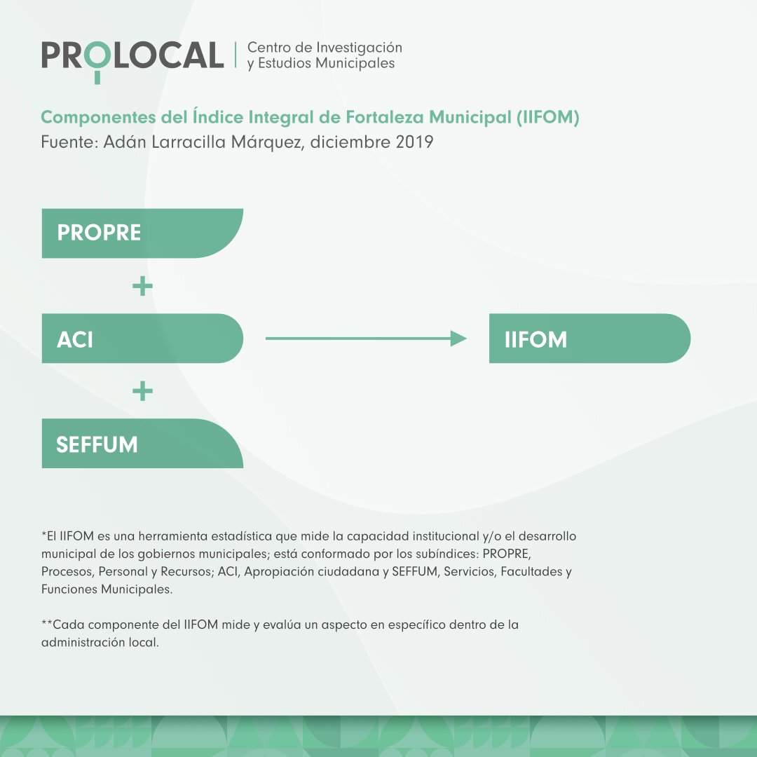 Conoce los subíndices que conforman al #IIFOM, mismos que evalúan diversos rubros de los gobiernos municipales, y que sirve para comparar su grado de fortaleza. 

Esto ayudará a que conozcan sus áreas de oportunidad y se fortalezcan de manera paulatina.

💻cutt.ly/OYZlNy4