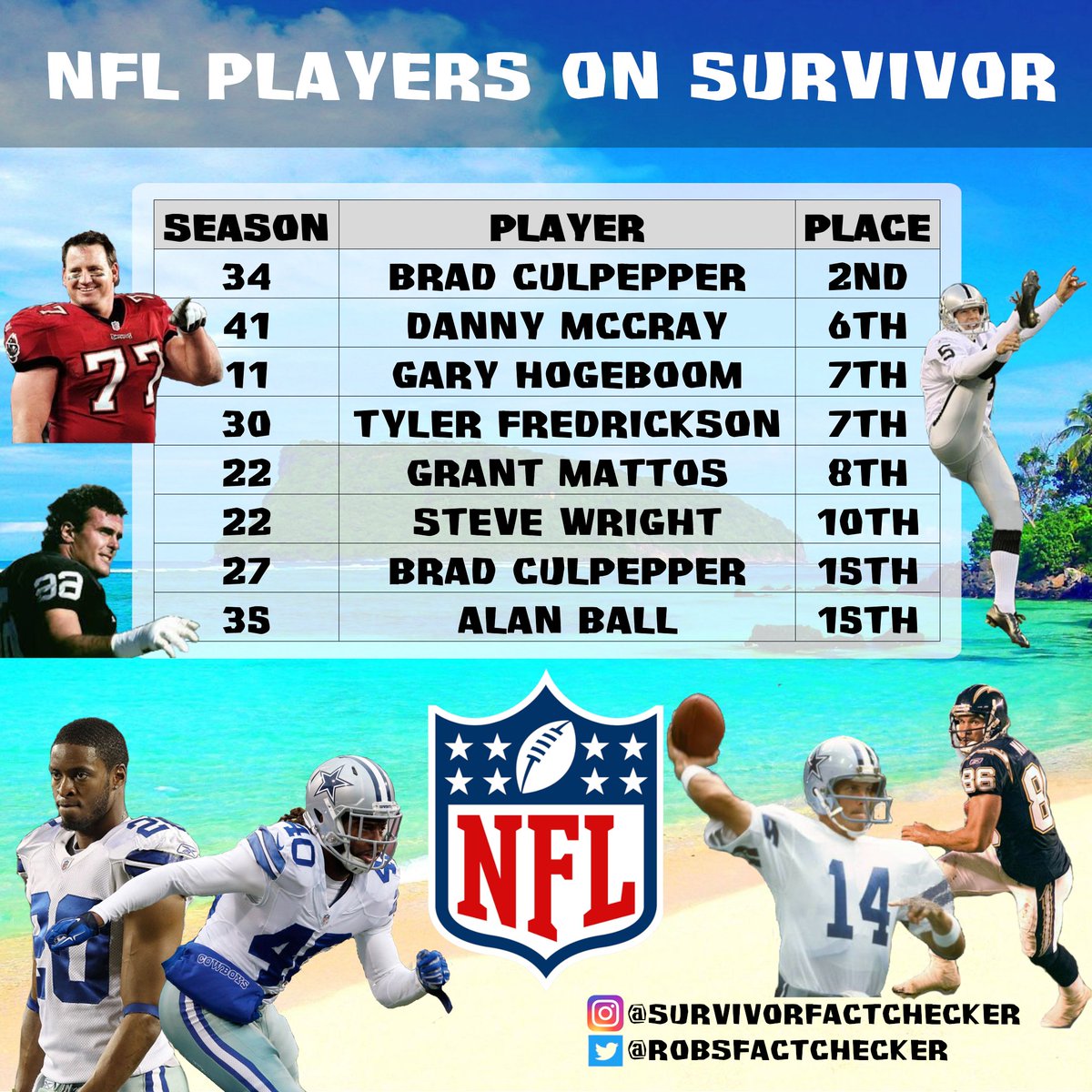 RobsFactChecker's tweet image. Who are the top #NFL players on #Survivor?

Danny Mccray's 6th place finish on #Survivor41 is the highest placement for a first-time NFL player while Brad Culpepper's 2nd place finish in Game Changers is the highest overall. #Fact
