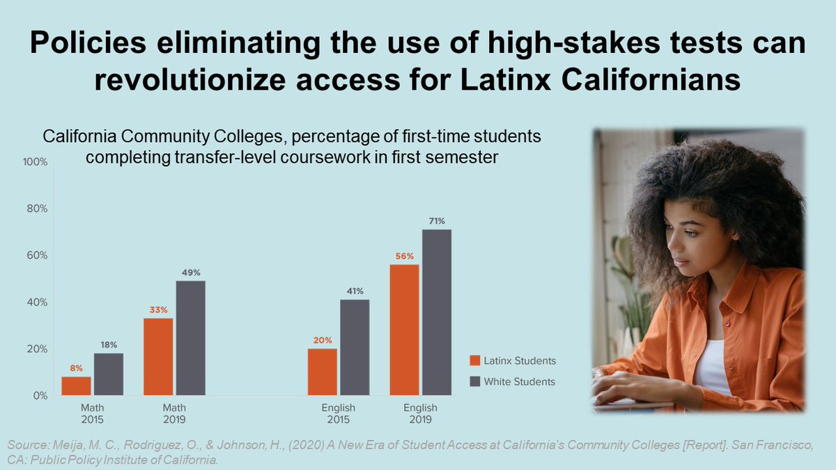 CollegeOpp's tweet image. Landmark reforms in transfer &amp;amp; course placement have supported more CA Latinx students to transfer &amp;amp; earn a 4-year degree while saving them time &amp;amp; money. Learn about more progress and next steps to advance college access/success for #LatinxInHigherEd. ow.ly/fmks50Ha0rN