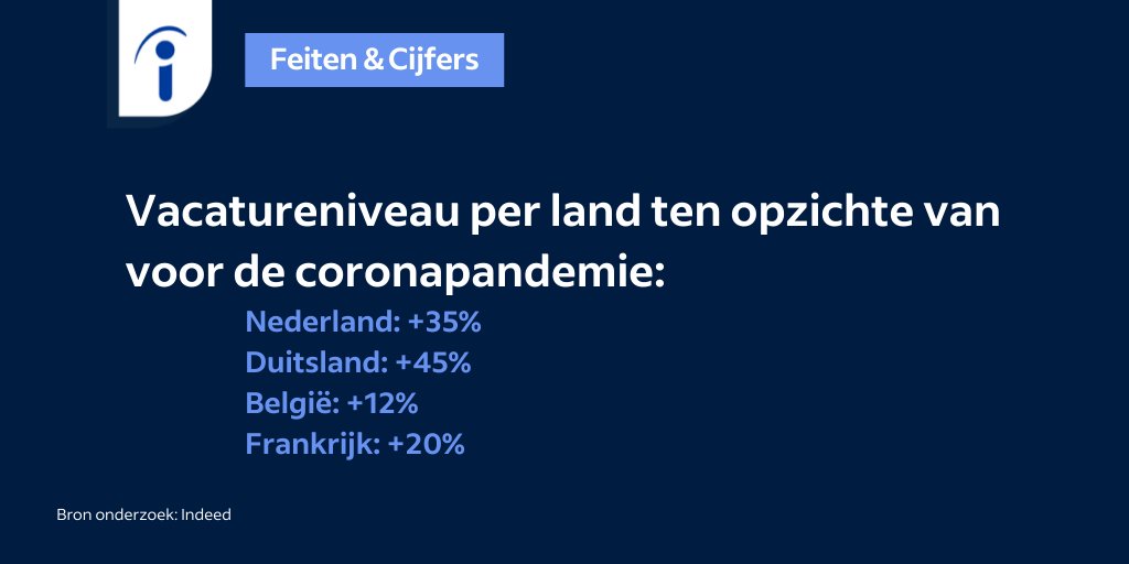 Het vacatureniveau ligt nog steeds bijzonder hoog: 35% boven het niveau van voor de uitbraak van het coronavirus. Van de buurlanden is alleen in Duitsland het niveau hoger dan in Nederland. In België en Frankrijk ligt het aantal vacatures op dit moment aanzienlijk lager dan hier.