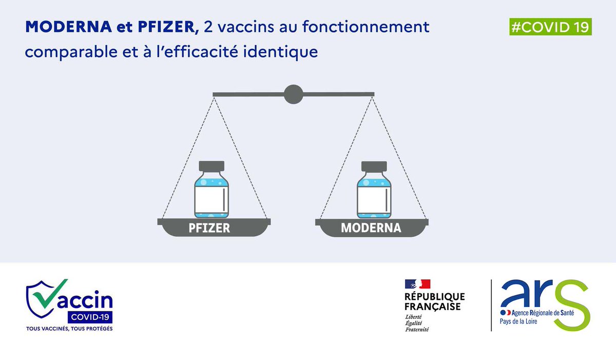 #COVID19💉Moderna et Pfizer : 2 vaccins au fonctionnement comparable &amp; à l’efficacité identique
🔷Professionnels mobilisés en #paysdelaloire téléchargez le support comparatif pr informer vos patients cutt.ly/eYZWCzc
En savoir plus s/les vaccins : cutt.ly/EYZRpOv