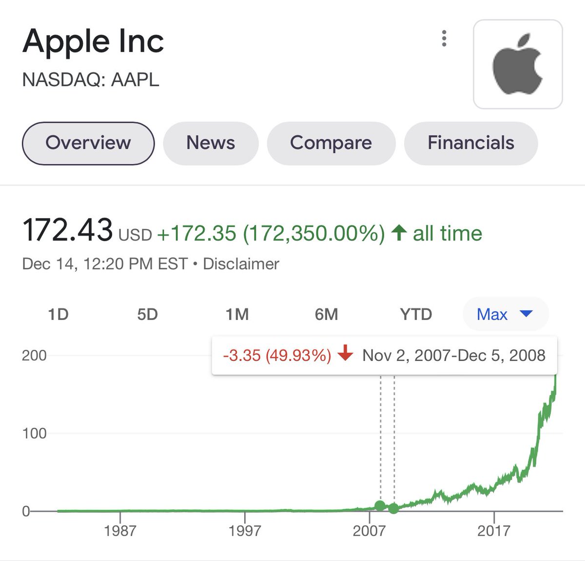 ValueAnalyst1's tweet photo. Reminder: $AAPL halved during the Great Recession before surging nearly 100x since https://t.co/XuLgPYIy18