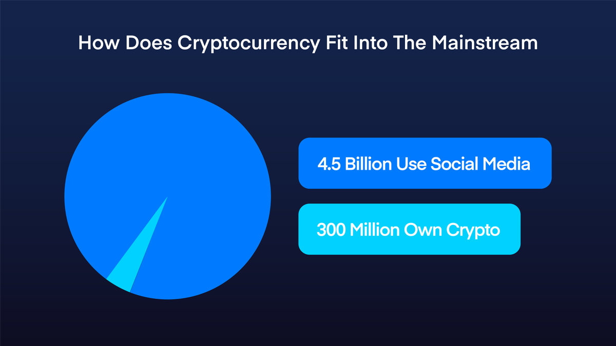 There are 8 Billion people in the world. 4.5 Billion are on social media,  but only 300 Million own Crypto. DESO, has the potential to bridge this gap  and bring crypto to the mainstream.