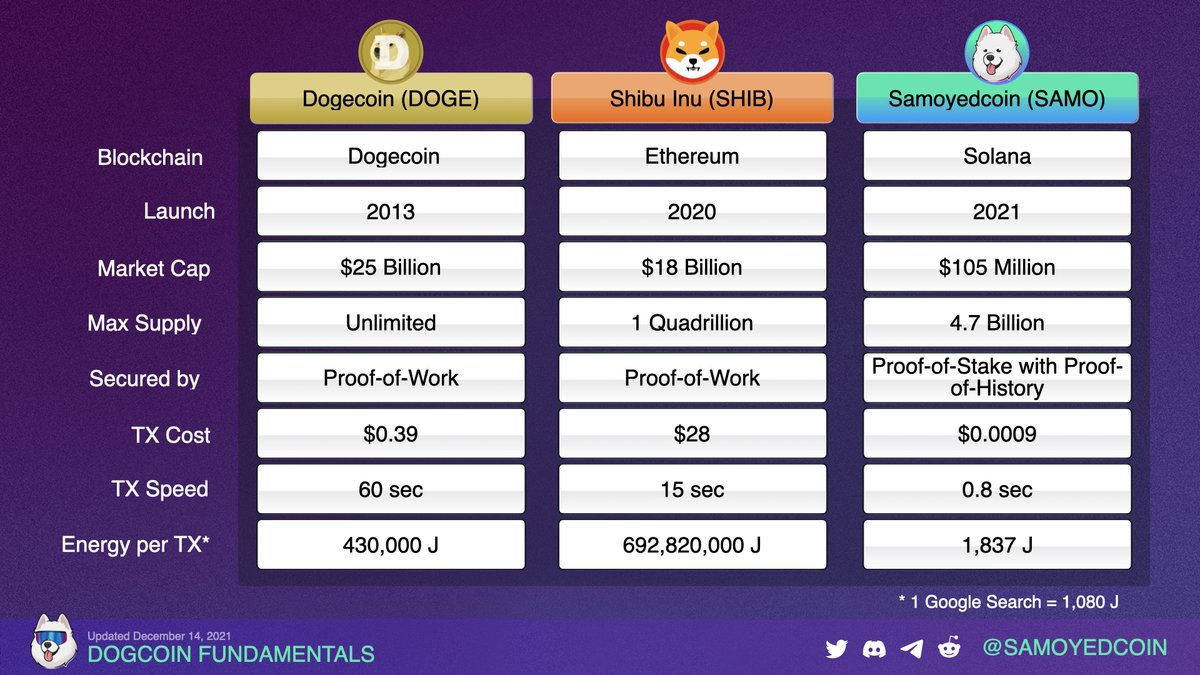 samoyedcoin's tweet photo. If you're going to own and use dogmoney, why not have the soundest and most efficient of them all?! 🐶 https://t.co/NbeknbgBNN