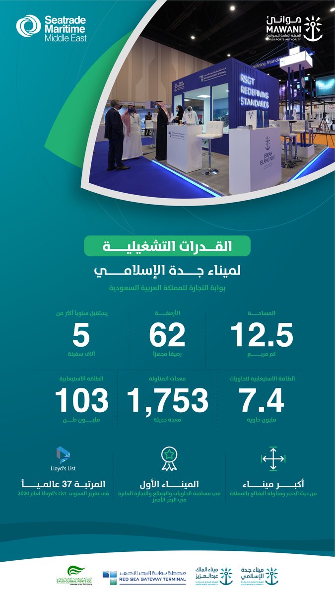 MawaniKSA's tweet photo. يستعرض #ميناء_جدة_الإسلامي في معرض #سيتريد_دبي #STMME قدراته التشغيلية وخدماته اللوجستية المتكاملة كونه من أهم المراكز الاستراتيجية لخطوط التجارة العالمية في الشرق الأوسط.

#موانئ_الفرص https://t.co/KwlN4iG6GC