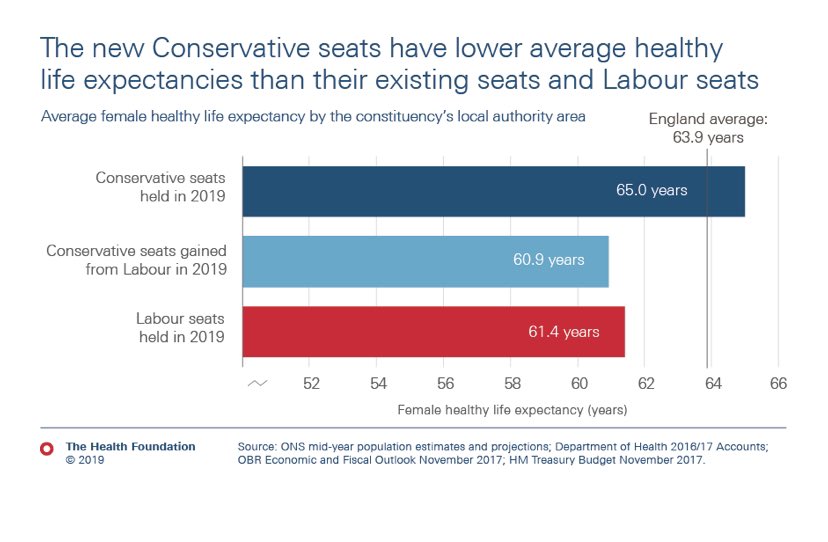 With current political instability, worth remembering that the government’s majority relies on the votes of communities facing the greatest #healthinequalities. With renewed talk of levelling up in healthcare, this slide from <a href="/HealthFdn/">The Health Foundation</a> needs another festive airing.