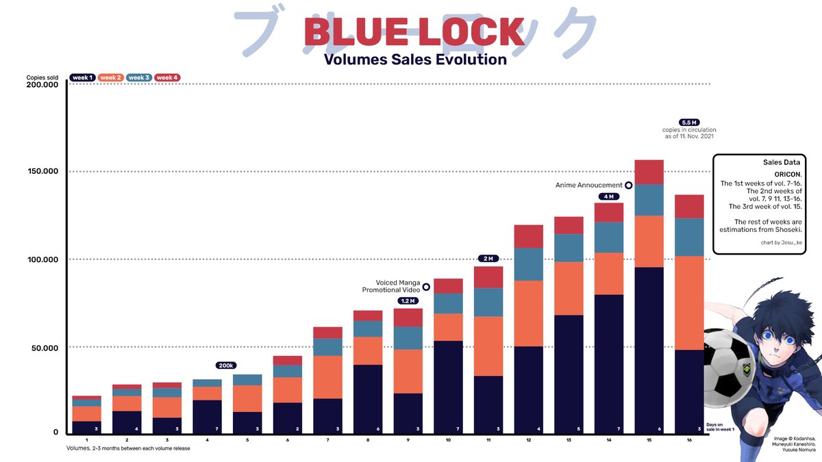 Blue Lock Makes History With 2023 Sales Record