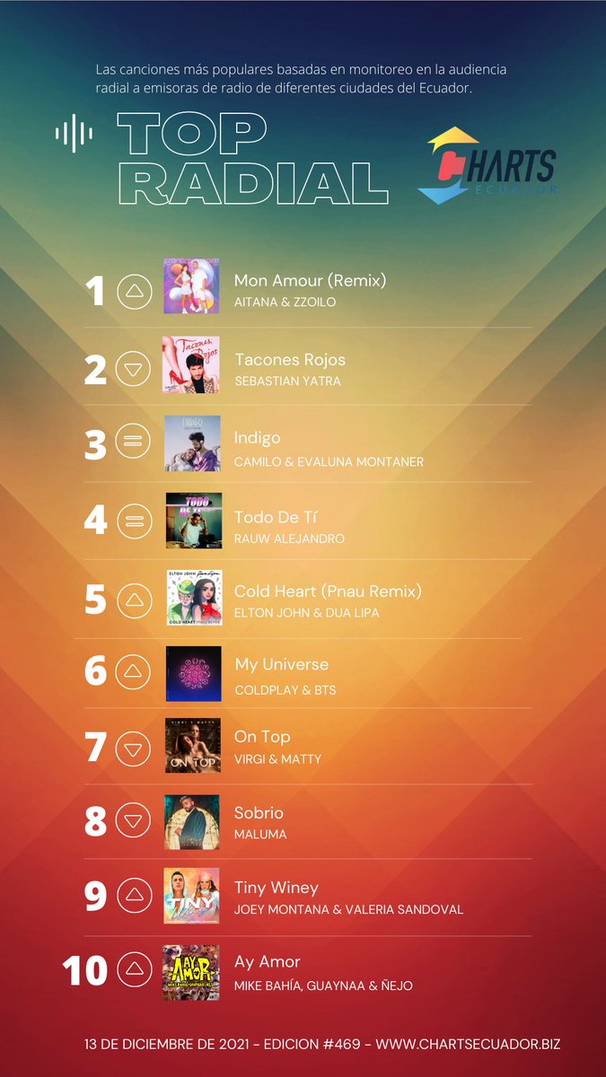 ChartsEcuador's tweet photo. #TopRadial
@Aitanax &amp; @zz0ilo regresan al #1 en radio! @coldplay &amp; @BTS_twt alcanzan un nuevo peak! https://t.co/naqLnNdjQE
