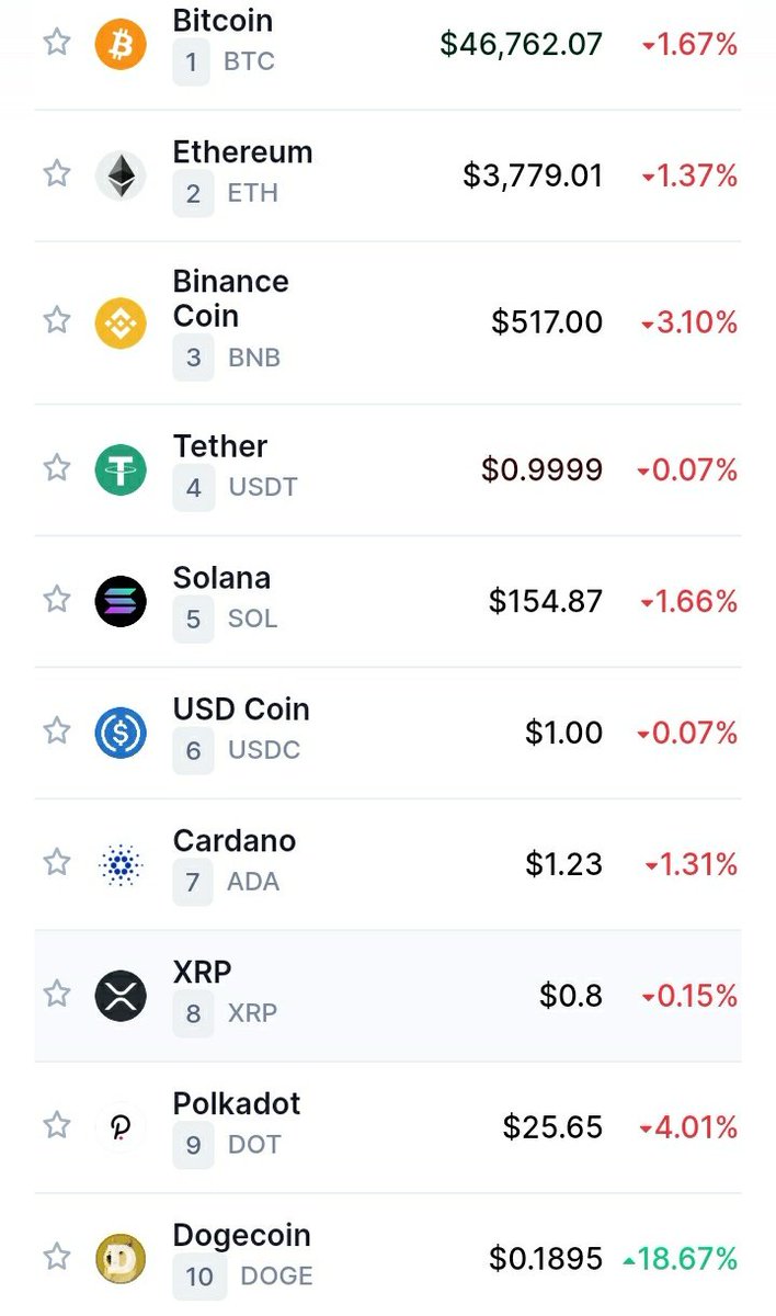 Current Top Ten #cryptocurrency ranked by Market Cap (in USD)
#bitcoin #ethereum #BNB #tether #solana #usdc #ada #xrp #polkadot #dogecoin